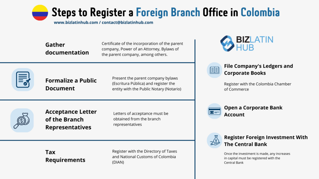         A flowchart titled "Steps to Register a Foreign Branch Office in Colombia" outlines steps with icons: gather documentation, formalize a public document, acceptance letter of branch representatives, tax requirements, file ledgers and books, open a bank account, register foreign investment. These all fall under essential back office services.