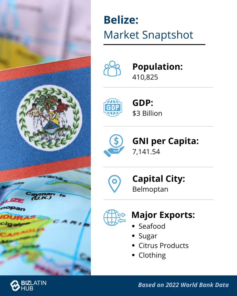 An infographic titled "Belize: Market Snapshot" shows a map of Belize, the flag, and several statistics: Population of 410,825, GDP of $3 billion, GNI per Capita at 7,141.54, Capital City Belmopan, and Major Exports including seafood, sugar, citrus products, and clothing. It also highlights the process to incorporate a company in