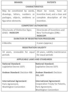 Table comparing brands and patents. It includes characteristics, competent authorities, duration of registration procedure, registration validity, and applicable laws and standards. Characteristics differ by criteria for novelty and graphical elements, relevant during company formation.