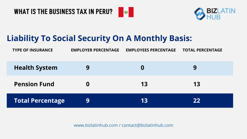 A graphic titled "WHAT ARE THE TAX AND ACCOUNTING REQUIREMENTS IN PERU?" with the Peruvian flag. It details "Liability To Social Security On A Monthly Basis" showing Health System (Employer 9%, Employees 0%, Total 9%) and Pension Fund (Employer 0%, Employees 13%, Total 13%). Total percentage is 22%.