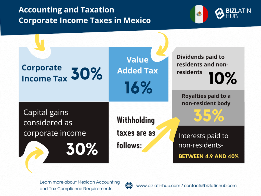 An infographic titled "Accounting and Taxation Corporate Income Taxes in Mexico" by BizLatin Hub. It displays tax rates relevant to accounting in Mexico: 30% for corporate income and capital gains taxes, 16% value-added tax, and various withholding taxes on dividends, royalties, and interests.