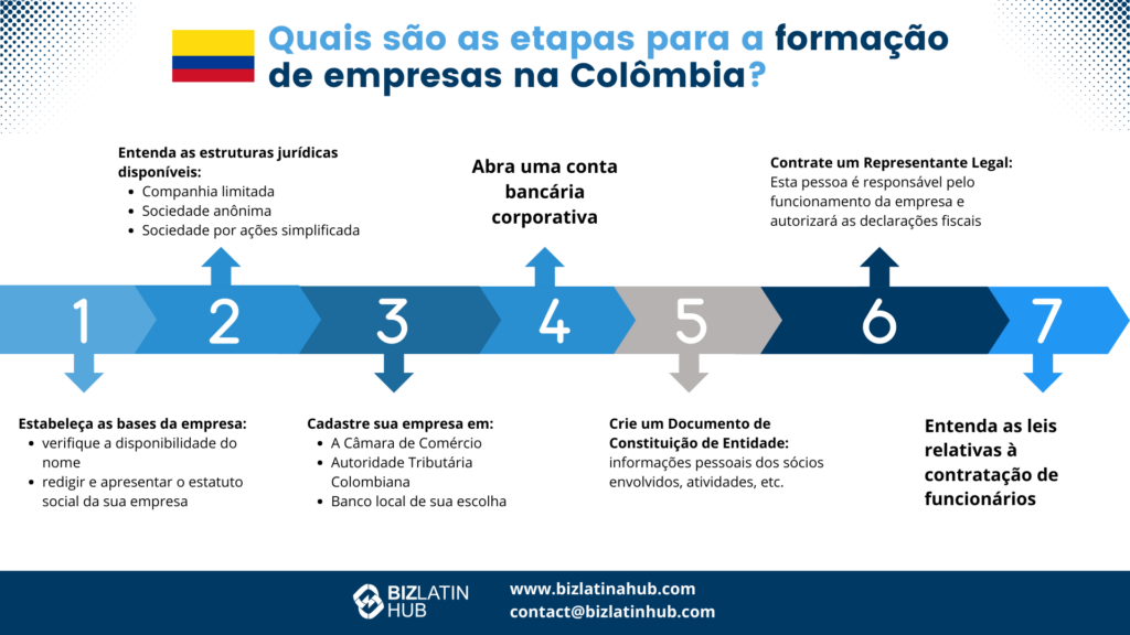 Registre uma empresa na Colômbia: guia de 7 passos. Constituição de empresa na Colômbia. Constituir uma empresa na Colômbia.