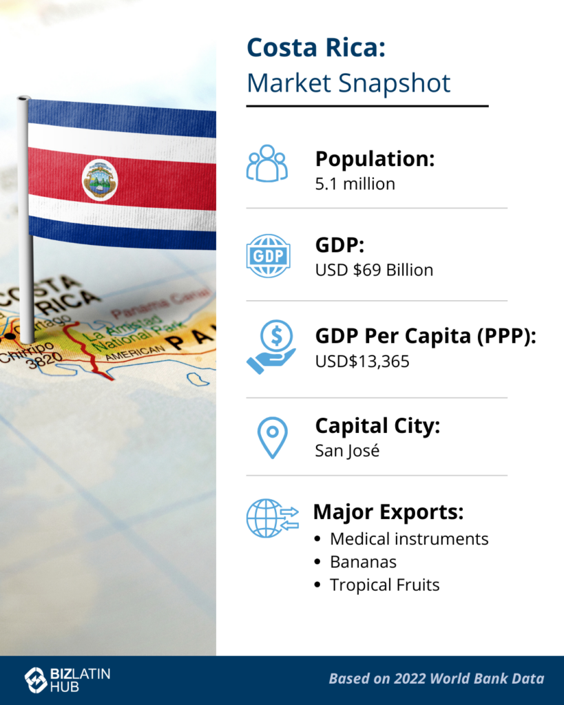 Infographic titled "Costa Rica: Market Snapshot." Displays Costa Rican flag over a map. Lists population as 5.1 million, GDP at USD 69 billion, GDP per capita (PPP) at USD 13,365, capital city as San José, and major exports including medical instruments, bananas, and tropical fruits. Register a branch in Costa Rica for lucrative opportunities.
