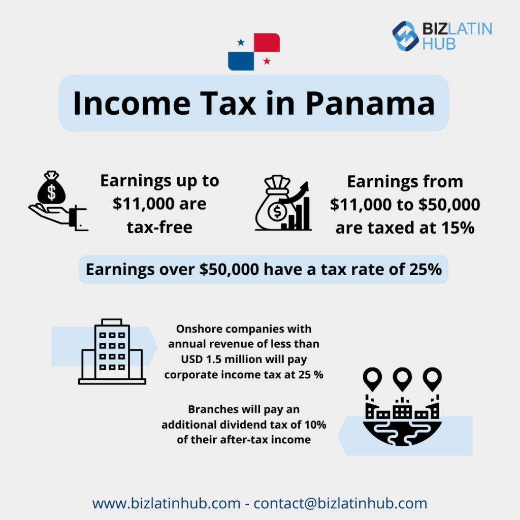 Infographic titled "Income Tax in Panama - Accounting and Taxation Requirements." Earnings up to $11,000 are tax-free, $11,000 to $50,000 taxed at 15%, and over $50,000 at 25%. Onshore companies with revenue under USD 1.5 million and branches pay a corporate tax of 25% and 10% respectively. Contact details