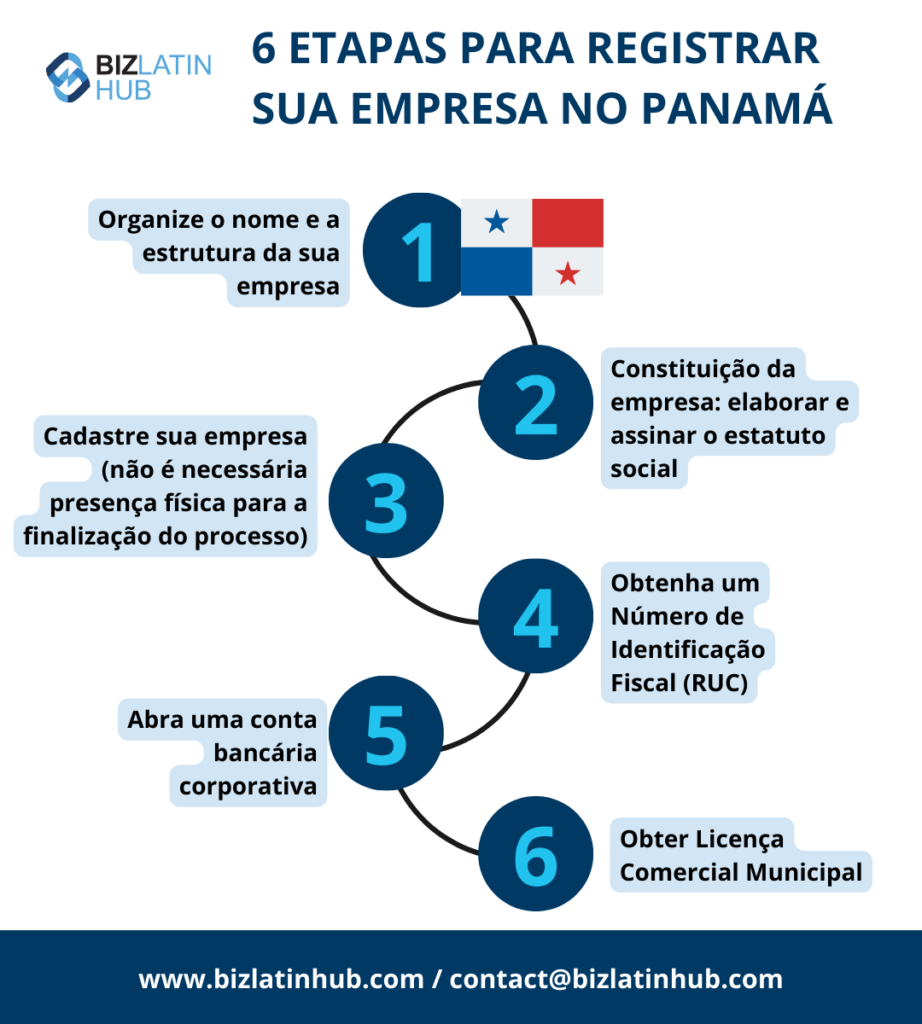 6 etapas para registrar uma empresa no Panamá. Formação de empresas no Panamá.