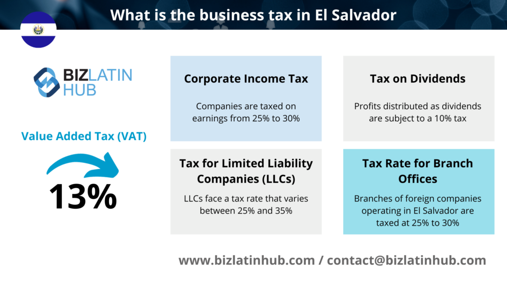 Infographic titled "What is the business tax in El Salvador" with sections about various taxes. Corporate Income Tax: 25-30%, Tax on Dividends: 10%, Tax for LLCs: 25-35% rate, Tax Rate for Branch Offices: 25-30%, VAT: 13%. Biz Latin Hub logo at the top left. Insightful for those interested in