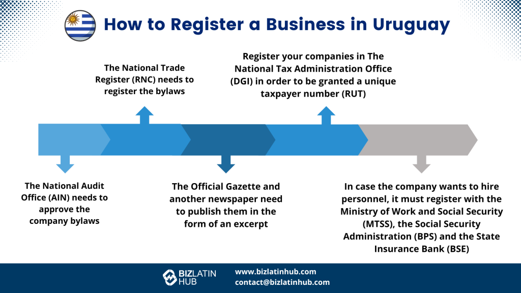 invest in Uruguay: How to Set Up a Business in Uruguay in 5 steps