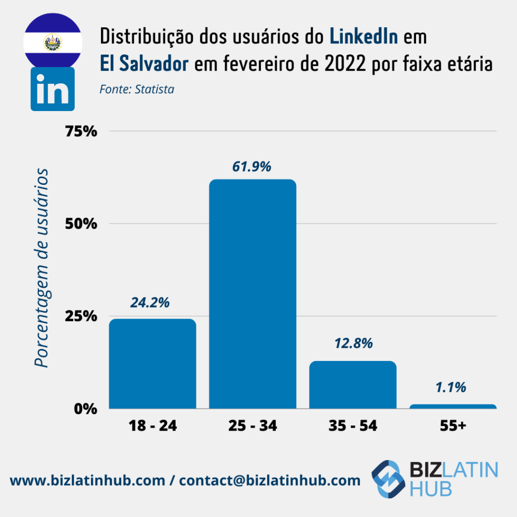 El Salvador tem um grupo importante de jovens que estão ativos no mercado de trabalho. PEO El Salvador