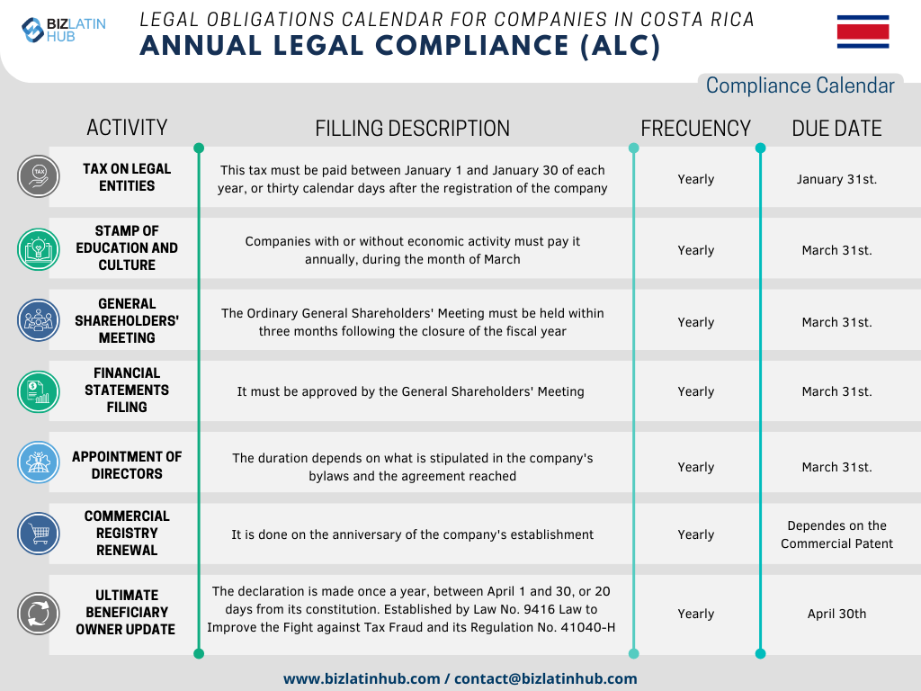 In order to simplify processes, Biz Latin Hub has designed the following Annual Legal calendar as a concise representation of the fundamental responsibilities that every company must attend to in Costa Rica.