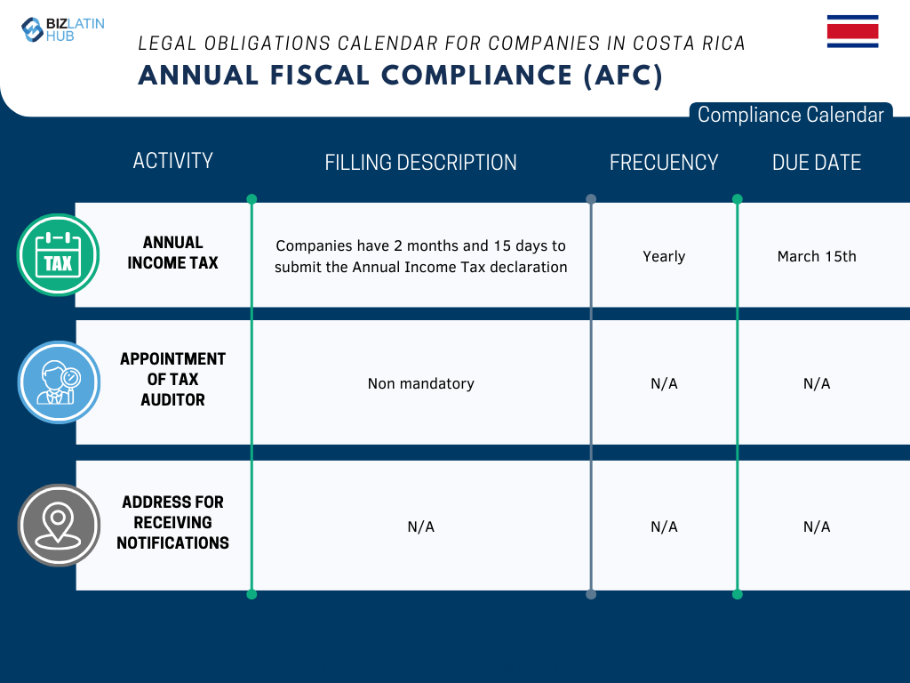 We recognize the challenges inherent in adapting to the new legislation, especially when it comes to complying with corporate obligations. In order to simplify this process, Biz Latin Hub has designed the following Annual Fiscal Compliance calendar.