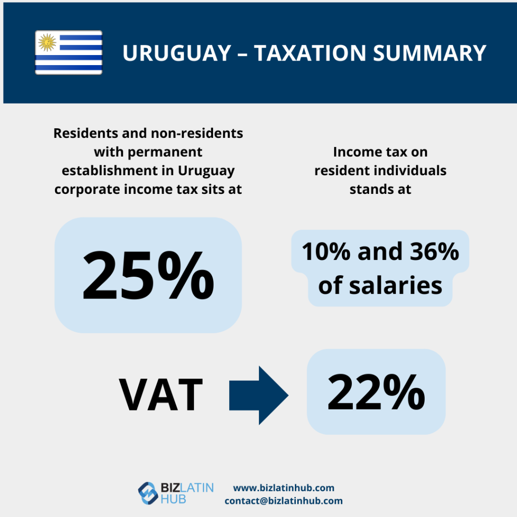 Infographic titled "Accounting and Taxation in Uruguay - Summary". It states a 25% corporate income tax rate for residents and non-residents with a permanent establishment, a graduated income tax on resident individuals at 10% and 36% of salaries, and a 22% VAT rate.