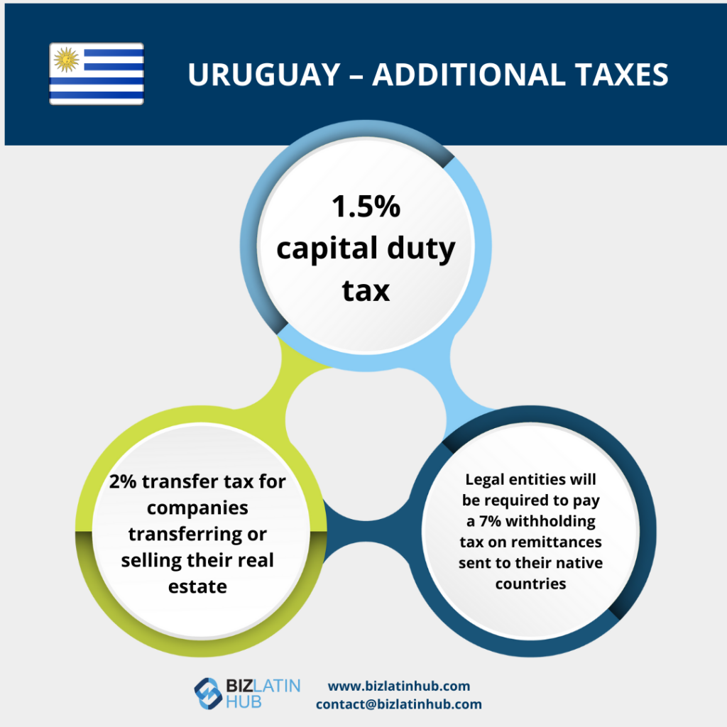 A diagram titled "Accounting and Taxation in Uruguay - Additional Taxes" shows three tax types: 1.5% capital duty tax, 2% transfer tax for companies transferring or selling their real estate, and a 7% withholding tax on remittances for legal entities. The diagram includes the Uruguay flag and Biz Latin Hub logo.