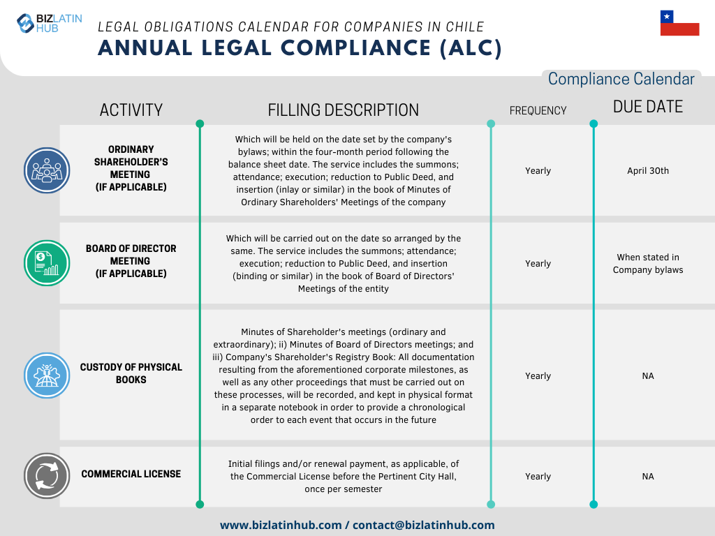 Com o objetivo de simplificar os processos, a Biz Latin Hub elaborou o seguinte Calendário Jurídico Anual como uma representação concisa das responsabilidades fundamentais que toda empresa deve cumprir no Chile