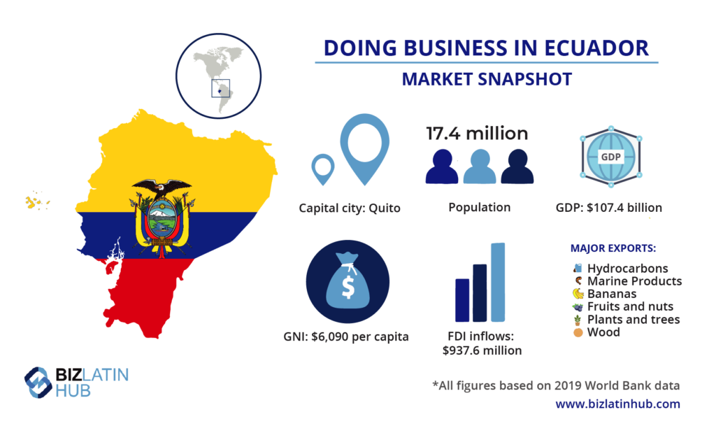 An infographic titled "Doing Business in Ecuador: Market Snapshot" highlights the benefits, including statistics on population (17.4 million), GDP ($107.4 billion), GNI ($6,090 per capita), FDI inflows ($937.6 million), and major exports, with a nod to opportunities for securing permanent residency in Ecuador.