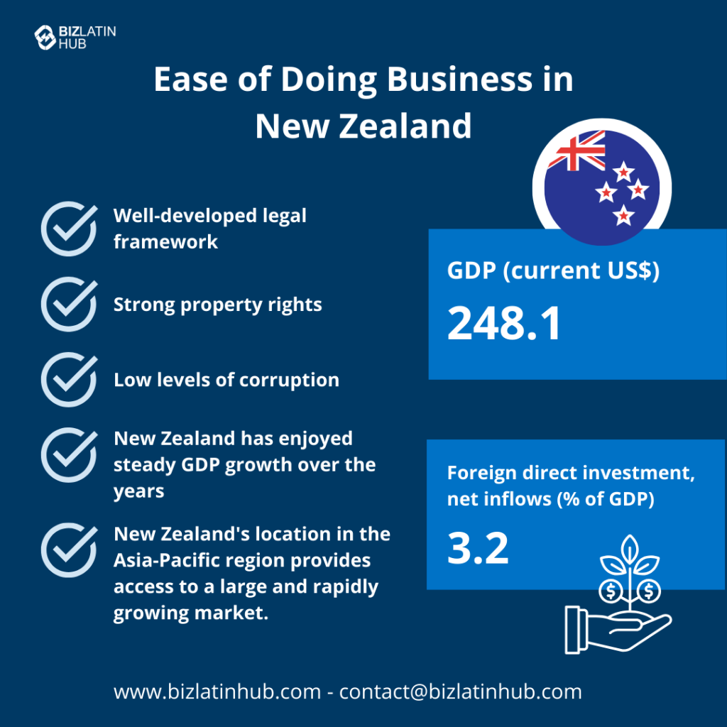 Infographic titled "Ease of Doing Business in New Zealand" with key points: well-developed legal framework, strong property rights, low levels of corruption, steady GDP growth, advantageous location. Contains a flag of New Zealand, GDP of 248.1 (current US$), and FDI of 3.2% of GDP.