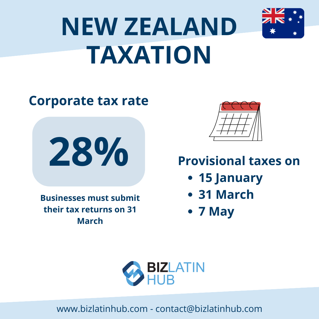 Um infográfico em azul e branco intitulado "Accounting and Taxation in New Zealand" (Contabilidade e tributação na Nova Zelândia) com uma alíquota de imposto corporativo de 28%. Ele informa sobre as datas de vencimento provisório do imposto em 15 de janeiro, 31 de março e 7 de maio. Na parte inferior, há informações de contato do Biz Latin Hub e seu site. Uma bandeira australiana está no canto.