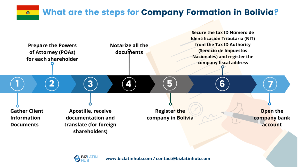 Flowchart illustrating company formation in Bolivia: gather client info, prepare Powers of Attorney, notarize documents, secure tax ID, register the company, and open a bank account. Features the Bolivian flag and contact info for streamlined guidance on forming your new business.