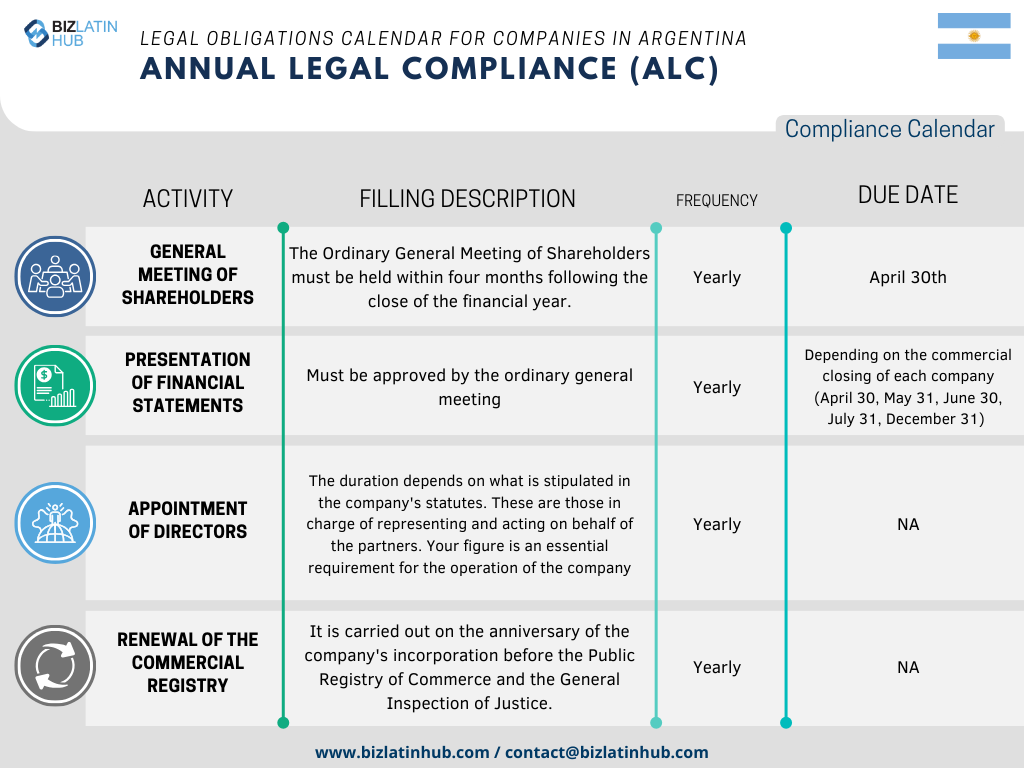 In order to simplify processes, Biz Latin Hub has designed the following Annual Legal calendar as a concise representation of the fundamental responsibilities that every company must attend to in Argentina.