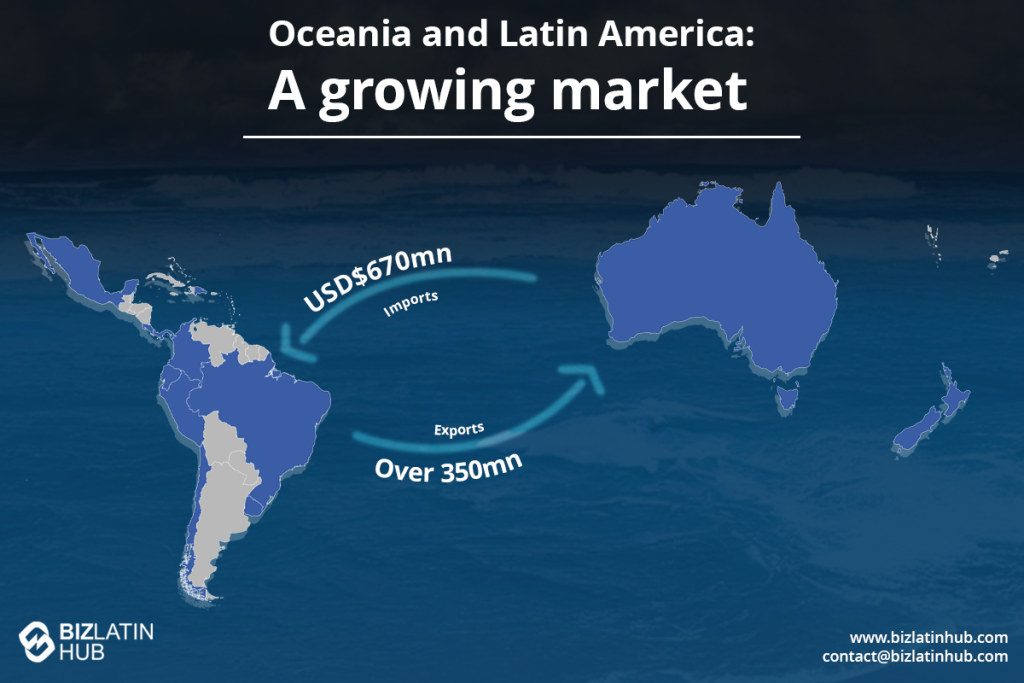 A map spotlighting trade between Oceania and Latin America, showcasing Australasian sports industries' impact. Arrows illustrate imports of USD $670 million and exports over $350 million. Distinctive shades color both regions, under the title "Oceania and Latin America: A Growing Market.