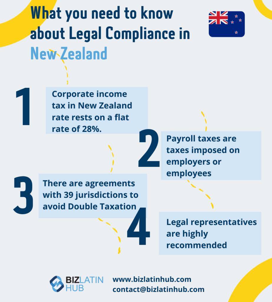         Infographic titled "What you need to know about Legal Compliance in New Zealand" with a New Zealand flag. It outlines that corporate income tax is 28%, payroll taxes apply to employers or employees, agreements exist to avoid double taxation, and legal representation is recommended. Contact Biz Latin Hub for more information.