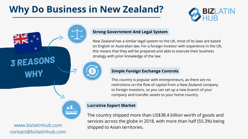 An informational graphic titled "Why Do Business in New Zealand?" presented by Biz Latin Hub highlights three reasons: 1) Strong Government and Legal System, 2) Simple Foreign Exchange Controls, 3) Lucrative Export Market. An added advantage is the availability of an entity health check in New Zealand. Contact details and website are included.