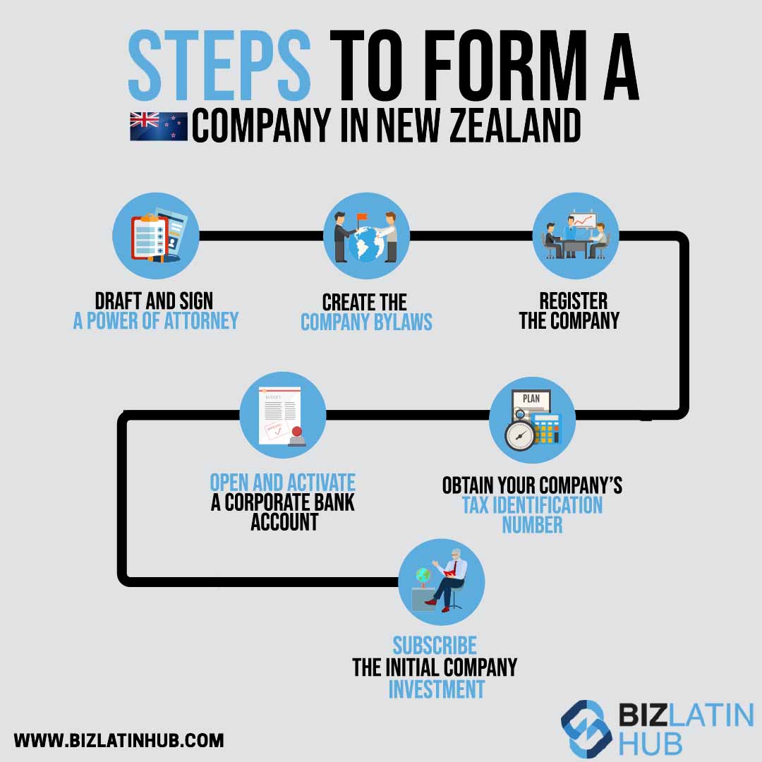 Infographic titled "Steps to Form a Company in New Zealand." Seven steps are depicted: draft and sign a power of attorney, create company bylaws, register the company, obtain tax identification number, conduct an entity health check in New Zealand, subscribe initial company investment, open and activate a corporate bank account.