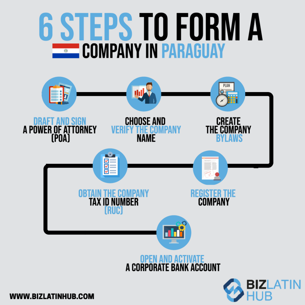 Infographic: 6 steps to form a Limited Liability Company in Paraguay