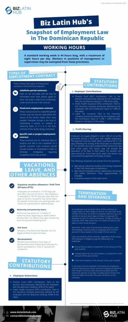 Biz Latin Hub’s Snapshot of Employment Law in The DOMINICAN REPUBLIC i. WORKING HOURS ii. TYPES OF EMPLOYMENT CONTRACT iii. VACATIONS, LEAVE, AND OTHER ABSENCES iv. STATUTORY CONTRIBUTIONS i. WORKING HOURS A standard working week is 44 hours long, with a maximum of eight (8) hours per day. Workers in positions of management or supervision may be exempted from these provisions. ii. TYPES OF EMPLOYMENT CONTRACT There a three (3) main types of employment contracts in the Dominican Republic: Indefinite-term employment contract Have no set end date and will only be terminated when both parties agree or when one party is able to act unilaterally, under terms set out in the contract. Fixed-term employment contract These contracts last for a specified period of time, and can only be used where the nature of the service makes them most suitable. Examples include in the case of substituting a worker on medical or maternity leave, or if it is in the best interests of the worker being contracted. Specific task or project employment contract These contracts are for individual tasks or projects and tied to the completion of a specific outcome. Such contracts should include markers or thresholds in order to eliminate ambiguities regarding completion of the task at hand. iv. VACATIONS, LEAVE, AND OTHER ABSENCES Statutory vacation allowance / Paid Time Off leave (PTO): Employees are entitled to 14 PTO days per year after one (1) year of service. That allowance is extended to 18 PTO days per year after five (5) years of service. Vacations may not be taken for periods of less than one (1) working week, and cannot be substituted for additional pay. Maternity and paternity leave Dominican law allows for 12 weeks of maternity leave, beginning six (6) weeks before the due date. For fathers, two (2) days of paternity leave are granted following birth. Sick leave Workers in the Dominican Republic are not legally entitled to paid sick leave Bereavement Workers are entitled to three (3) days of bereavement leave following the passing of a parent, grandparent, child, or spouse/civil companion. v. STATUTORY CONTRIBUTIONS Employee Deductions: Pension Fund (AFP) contribution: Paid to the pension fund previously selected by the employee, with the deduction totalling 2.87% of the salary. Public health insurance (SFS) contribution: Paid to the insurance company previously selected by the employee, with the deduction totalling 3.04% of the salary. Employer Contributions: Pension Fund (AFP) contribution: Paid to the pension fund previously selected by the employee, with the contribution equal to 7.10% of the salary. Public health insurance (SFS) contribution: Paid to the insurance company previously selected by the employee, with the contribution equal to 7.09% of the salary. Labor risk insurance: Paid to the insurance company previously selected by the employee, with the contribution equal to 1.25% + 0.6% (variable, based on risk factor) of the salary. Profit Sharing: Employers are legally obliged to share 10% of net profits generated during a fiscal year with eligible employees. The payment must be made within a period of 90 to 120 days following the closing of the fiscal year on December 31. For workers who have rendered their services for less than three (3) years, this bonus may not exceed the equivalent of 45 days of their salary. For workers who have served for more than three (3) years, this bonus may not exceed the equivalent of 60 days of salary. The following companies are exempt from this provision: Agricultural, industrial, forestry and mining companies in their first three (3) years of operations Agricultural companies whose capital does not exceed one million Dominican Pesos (approximately US $18,000) Companies based in free trade zones.