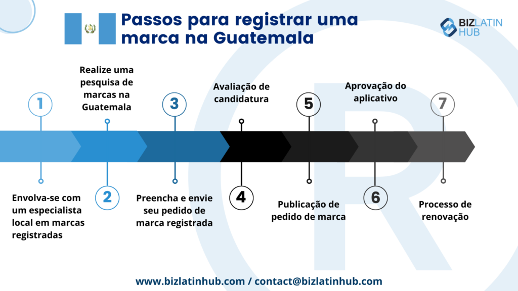 Como registrar uma marca comercial em El Salvador, um guia de 7 etapas