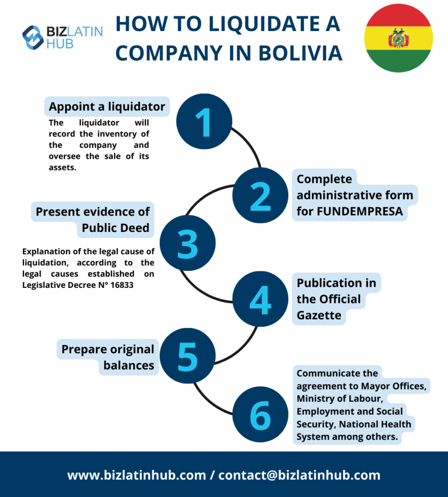 Companies must go through a dissolution process before undertaking the liquidation procedure in Bolivia.