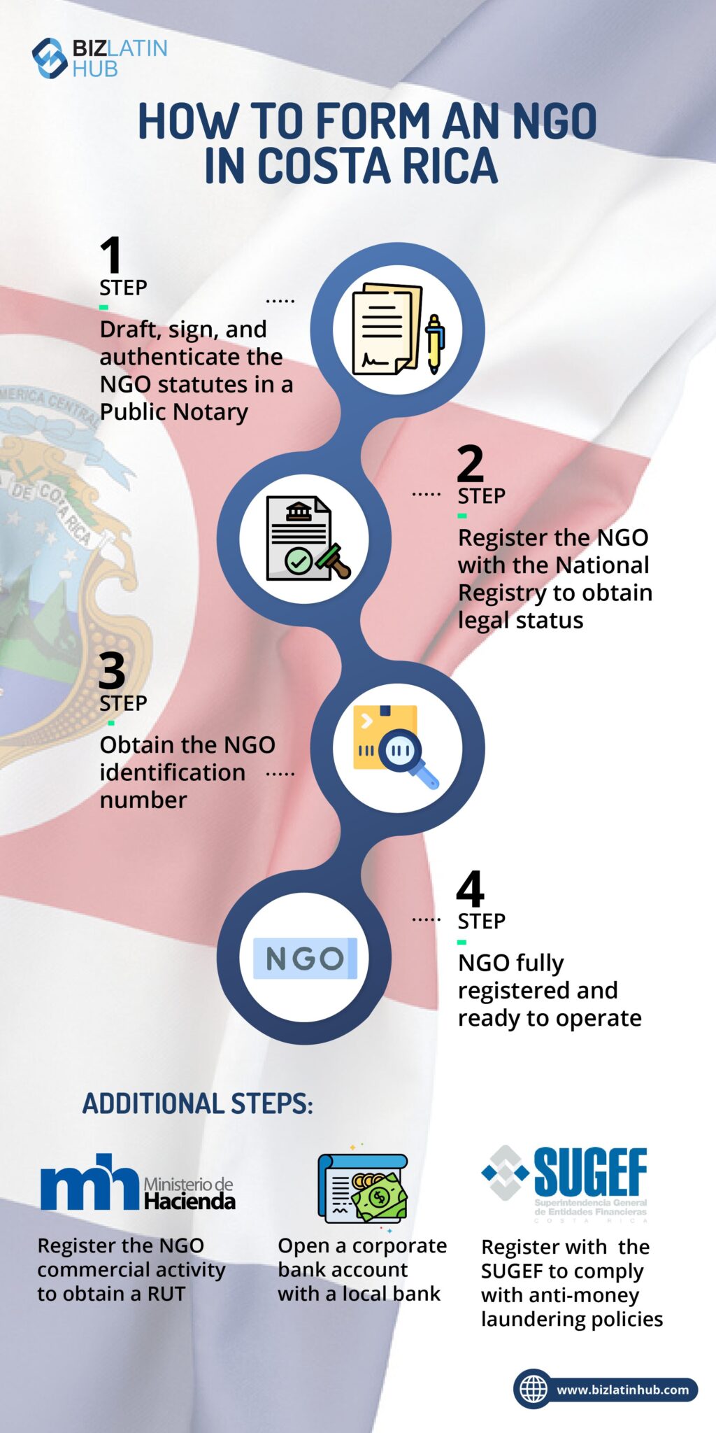 How to form an NGO in Costa Rica