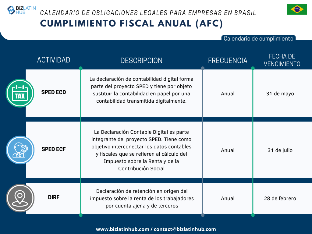 Reconocemos los retos inherentes a la adaptación a la nueva legislación, especialmente cuando se trata de cumplir con las obligaciones corporativas. Para simplificar este proceso, Biz Latin Hub ha diseñado el siguiente calendario de Cumplimiento Fiscal Anual. 2023