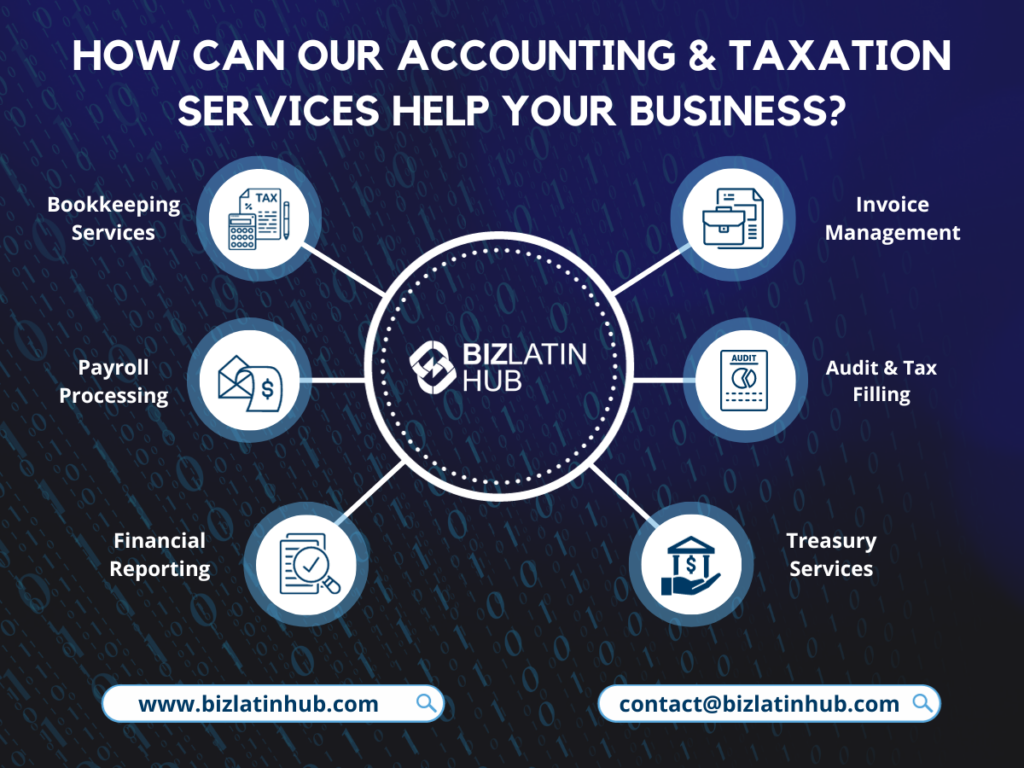 Infographic titled "How Can Our Accounting & Taxation Services Help Your Business?" surrounding the BizLatin Hub logo. It lists services: Bookkeeping, Payroll Processing, Financial Reporting, Invoice Management, Audit & Tax Filing, and Treasury Services. Meeting accounting requirements in Bolivia? Contact us!