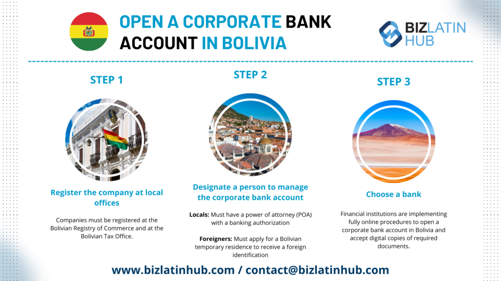 Infographic detailing steps to open a corporate bank account in Bolivia. Step 1: Register the company at local offices. Step 2: Designate a person to manage the corporate bank account. Step 3: Choose a bank. Contact info and Biz Latin Hub logo included at the bottom.