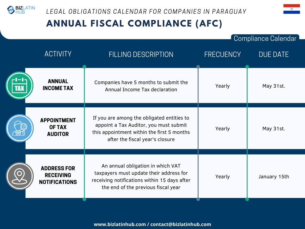 We recognize the challenges inherent in adapting to the new legislation, especially when it comes to complying with corporate obligations. In order to simplify this process, Biz Latin Hub has designed the following Annual Fiscal Compliance calendar.