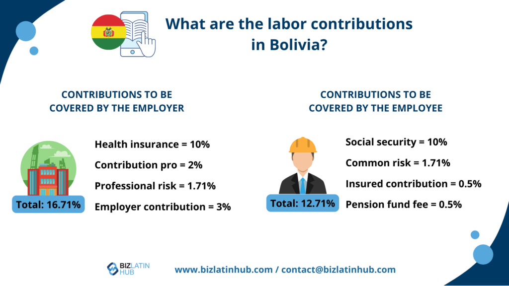 What are the labor contributions in Bolivia? Bolivia's Labor laws cover contributions from both sides