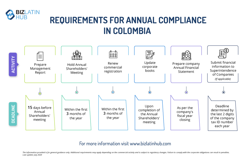 Infographic: Biz Latin Hub explains annual compliance in Colombia, including taxation