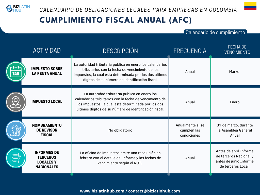 Reconocemos los retos inherentes a la adaptación a la nueva legislación, especialmente cuando se trata de cumplir con las obligaciones corporativas. Para simplificar este proceso, Biz Latin Hub ha diseñado el siguiente calendario de Cumplimiento Fiscal Anual.