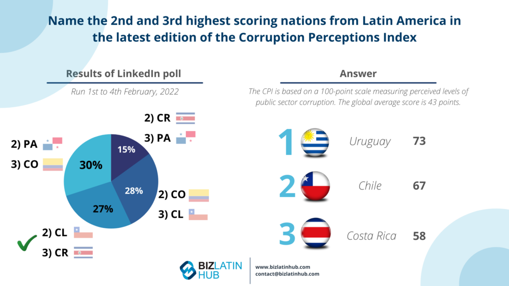 An infographic presents poll results on the 2nd and 3rd highest-scoring Latin American nations in the Corruption Perceptions Index. Chile is 2nd (54%), Costa Rica is 3rd (27%). The infographic includes flags for Uruguay, Chile, and Costa Rica, highlighting opportunities for a lawyer in Uruguay and features a Biz Latin Hub logo.