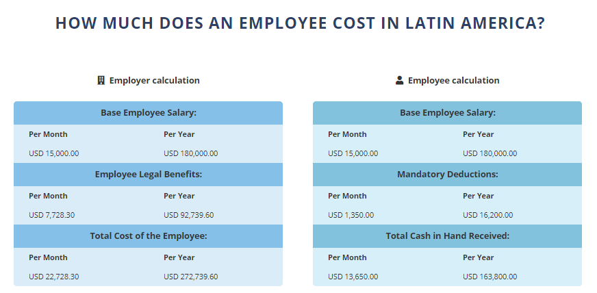 A chart titled "How Much Does an Employee Cost in Latin America?" comparing employer and employee calculations. Employer costs, including salary and legal benefits, total $22,728 per year. Employees receive $13,650 after mandatory deductions from a $15,000 base salary. Consider Payroll Outsourcing in Peru for cost efficiency.