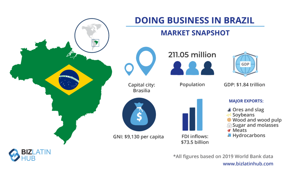 An infographic titled "Doing Business in Brazil: Market Snapshot" highlights key data for international tax accountants in Brazil. It shows Brazil's population (211.05 million), GDP ($1.84 trillion), and GNI per capita ($9,130). Major exports include ores, soybeans, wood, sugar, meat, and hydrocarbons. Data from 2019 World Bank.