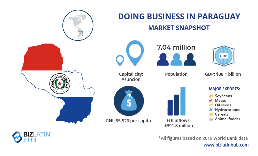 An infographic titled "Doing Business in Paraguay - Market Snapshot" features various statistics about Paraguay, including population, GDP, capital city, GNI per capita, FDI inflows, and major exports. The country’s map and flag are displayed, with a section on transfer pricing in Paraguay.