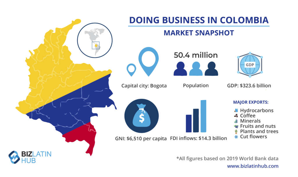 An infographic titled "Doing Business in Colombia: Market Snapshot" features key statistics, including a population of 50.4 million, a GDP of $323.6 billion, and major exports such as hydrocarbons, coffee, minerals, fruits and nuts, plants and flowers—crucial data for M&A due diligence in Colombia.