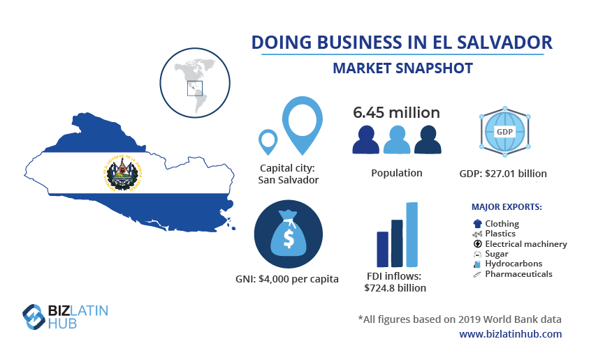 Infographic titled "Doing Business in El Salvador," featuring the national flag, map, and various data. Key points: population 6.45 million, GDP $27.01 billion, GNI $4,000 per capita, major exports include clothing and plastics, FDI inflows $724.8 million. Spotlight on rising El Salvador tech companies included.