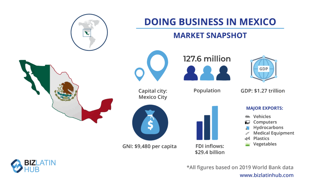 Infographic titled "Starting a Business in Mexico: Market Snapshot." Features a map of Mexico, key statistics such as population (127.6 million), GDP ($1.27 trillion), GNI per capita ($9,480), FDI inflows ($29.4 billion), and lists major exports.