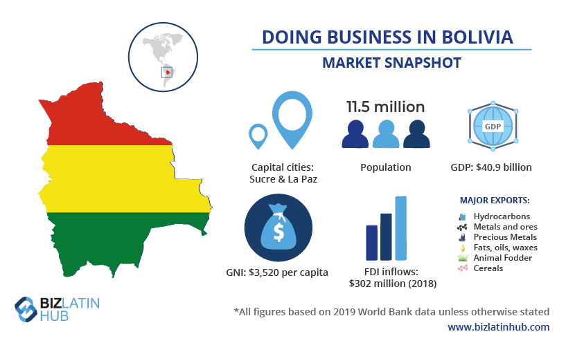 Infographic titled "Doing Business in Bolivia: Market Snapshot." It highlights a population of 11.5 million, GDP of $40.9 billion, GDP per capita of $3,520, and $302 million FDI inflows (2018). Major exports include hydrocarbons, metals and ores, and precious metals. Simplified product registration in Bolivia facilitates entry into this market.