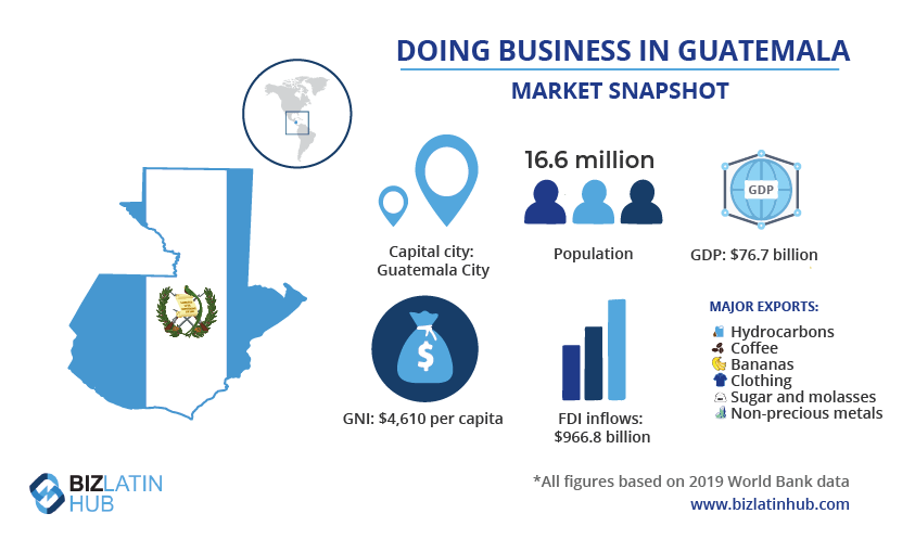 Infographic titled "Doing Business in Guatemala," featuring a map outline and the Guatemalan flag. Key data: population - 16.6 million, GDP - $76.7 billion, GNI - $4,610 per capita, FDI inflows - $966.8 million. Major exports: hydrocarbons, coffee, bananas, clothing, sugar/molasses. Payroll Outsourcing in