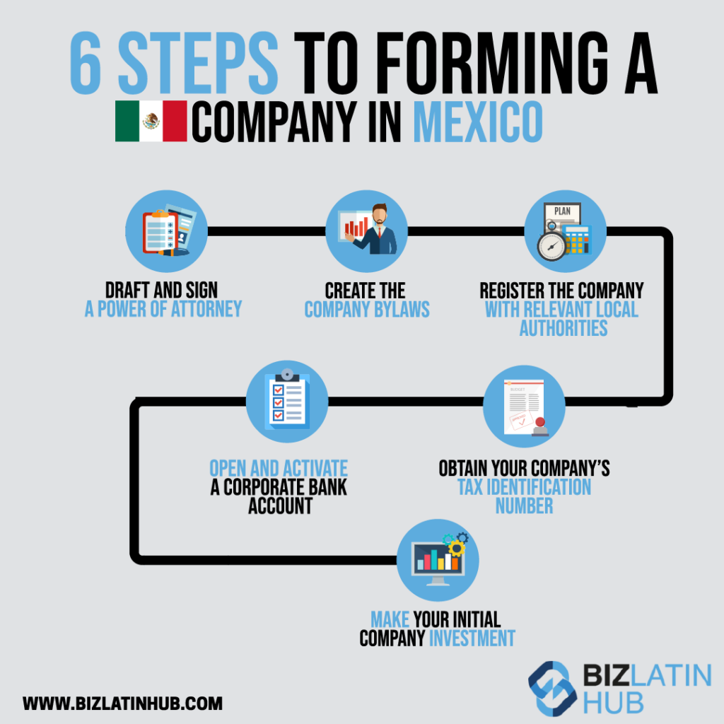 An infographic titled "6 Steps to Starting a Business in Mexico" by BizLatin Hub. The steps are: 1. Draft and sign a power of attorney, 2. Create the company bylaws, 3. Register the company with relevant local authorities, 4. Open and activate a corporate bank account, 5. Obtain your company's tax identification number, and 6. Make your