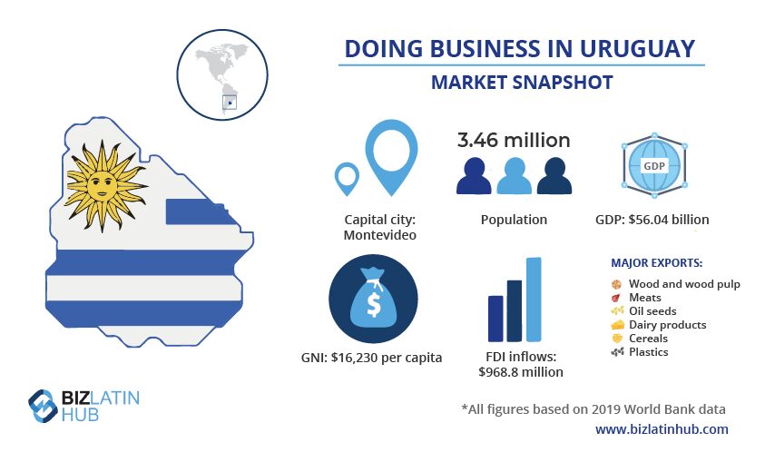 Infográfico intitulado "Fazendo negócios no Uruguai - Panorama do mercado". Ele apresenta as principais estatísticas: população de 3,46 milhões de habitantes, PIB de US$ 56,04 bilhões, RNB de US$ 16.230 per capita e fluxos de IED de US$ 968,8 milhões. As principais exportações incluem madeira, carne, sementes oleaginosas e produtos lácteos. Consulte um advogado no Uruguai para obter orientação jurídica.
