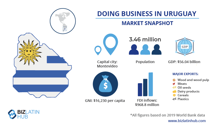 Infographic titled "Doing Business in Uruguay - Market Snapshot." It features key statistics: population of 3.46 million, GDP of $56.04 billion, GNI of $16,230 per capita, and FDI inflows of $968.8 million. Major exports include wood, meat, oil seeds, and dairy products. Consult an attorney in Uruguay for legal advice.